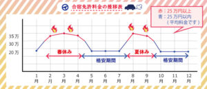 閑散期の料金の特徴